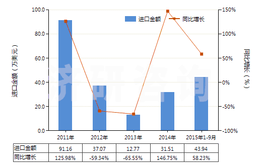 2011-2015年9月中國苯酚的鹽(HS29071190)進口總額及增速統(tǒng)計